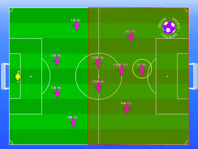 There are 11 soccer players in a 4-2-3-1 formation. The striker is circled and a red shaded area shows where the striker typically plays