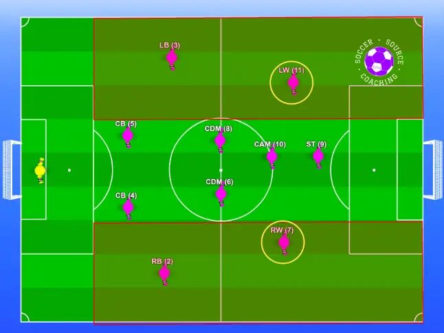 There are 11 soccer players in a 4-2-3-1 formation. The wingers are circled and a red shaded area shows where the wingers typically play
