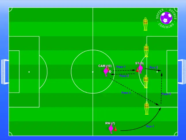 There are 3 players combining in this attacking pattern of play. The players are trying to ball out wide to the winger