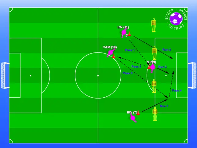 4 soccer players are combining passes. The winger is receiving the ball between the 2 central defenders