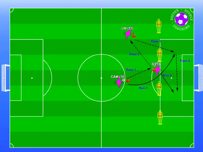 3 players are combining passes in the so that the central attacking midfielder can make a run in behind the opposition defense
