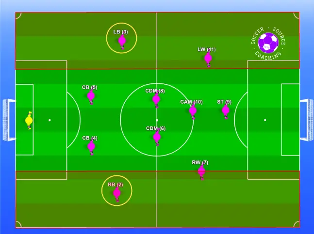 There are 11 soccer players in a 4-2-3-1 formation. The fullbacks are circled and a red shaded area shows where the fullbacks typically play