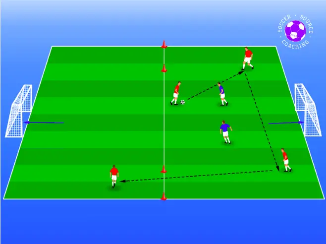 There are 3 players trying to play in wide areas so they can switch the play and continue to keep possession