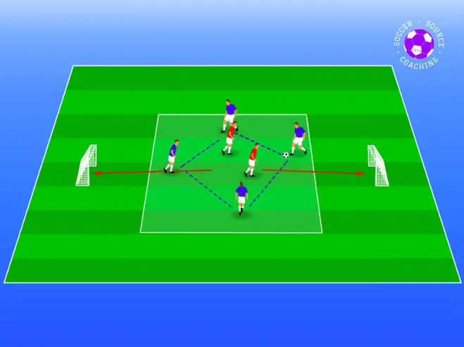 There are 6 soccer players in a square. 4 players are keeping the ball while the other 2 players are trying to score in either of the 2 goals