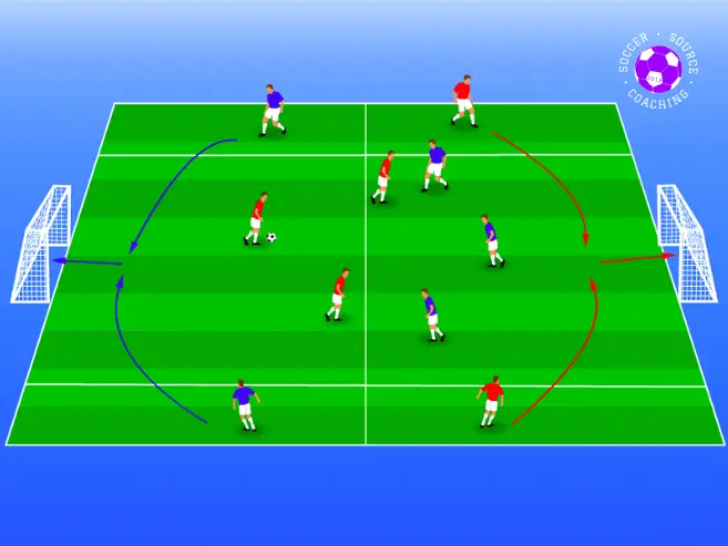 There are 2 teams of 5 with players in wide positions. The soccer players will then try and score from the wide positions.