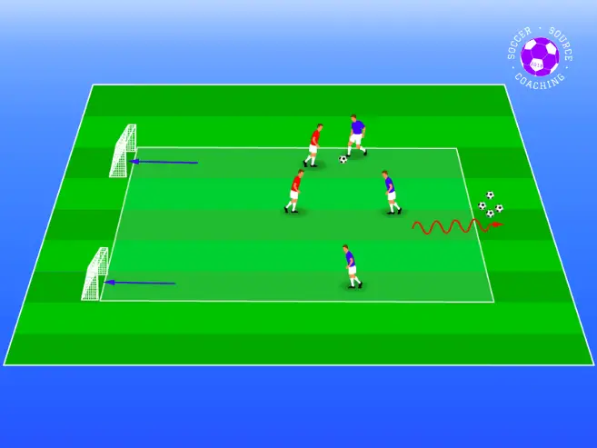 There are 3 attacking soccer players and 2 defending soccer players. The attacking team are trying to get the ball in to score in either of the 2 goals