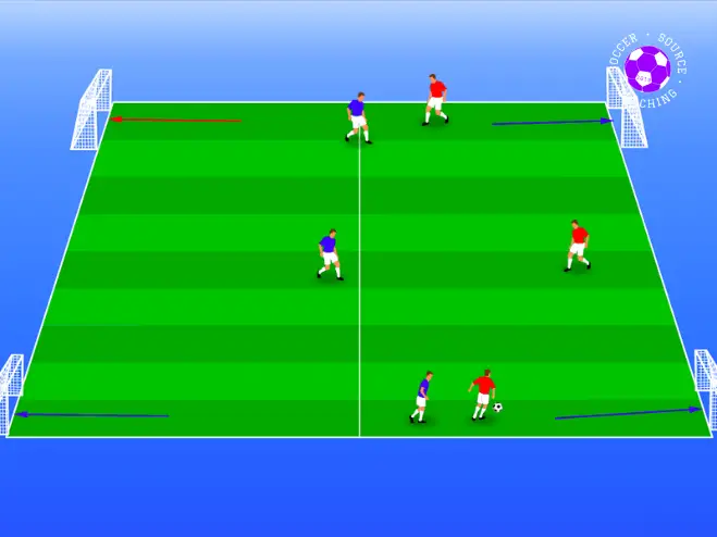 There are 2 teams of 3 on the soccer pitch defending and attacking 2 goals. This is to help them get the ball wide