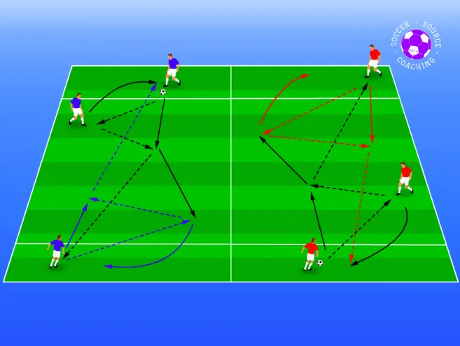 There are 3 soccer players in each half combining passes to get the ball wide