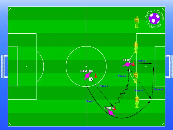 3 players are combing passes with the CAM making an overlapping run to receive the ball