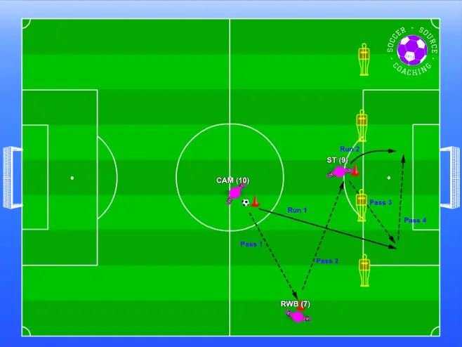 3 players are combing passes with the CAM to make an overload in the central area