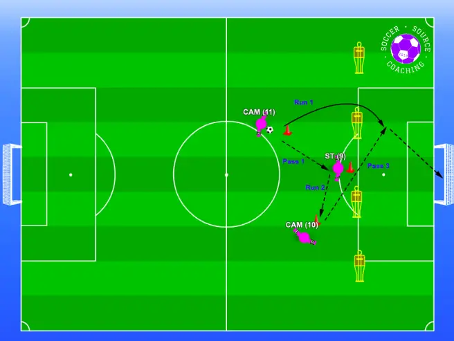 3 players are combing passes to make an overload in the central area by a run from deep