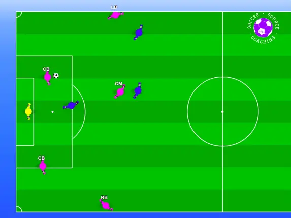 4 pink soccer players are being pressured by 3 blue soccer players. The pink players positioning is wide making it easier to beat the team that is pressing