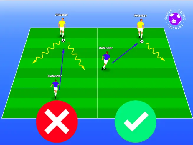 On the left there is a soccer player showing the incorrect way to pressure a player. On the right there is soccer player showing the correct way to pressure a player