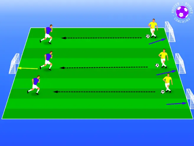There 2 teams in this 1v1 soccer drill, where 3 individuals 1v1s are taking place.