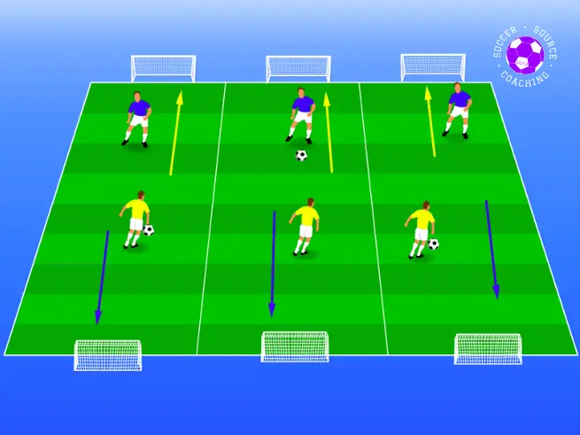 There are 3 pitch with 2 players on each pitch playing a 1v1. The winners a moving up while the 