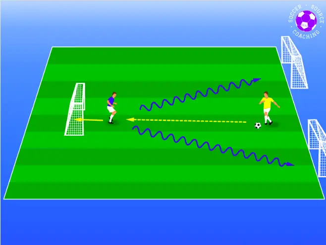 The defender starts with the ball and passes the ball to the attacker. the attacker is trying to score in either of the 2 goals