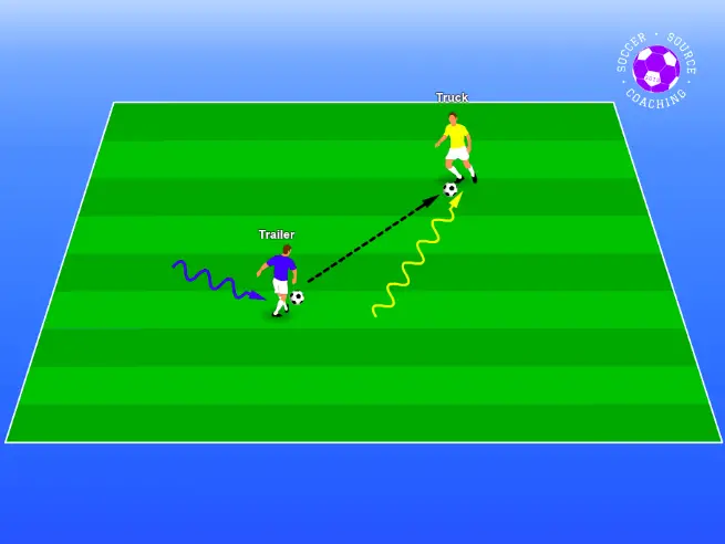 One soccer player is a truck and the other is the trailer. The truck is trying to get as far away from the trailer as possible.