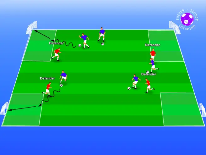 The soccer players are trying to score as many goals as possible in each of the 4 corners protected by the defenders