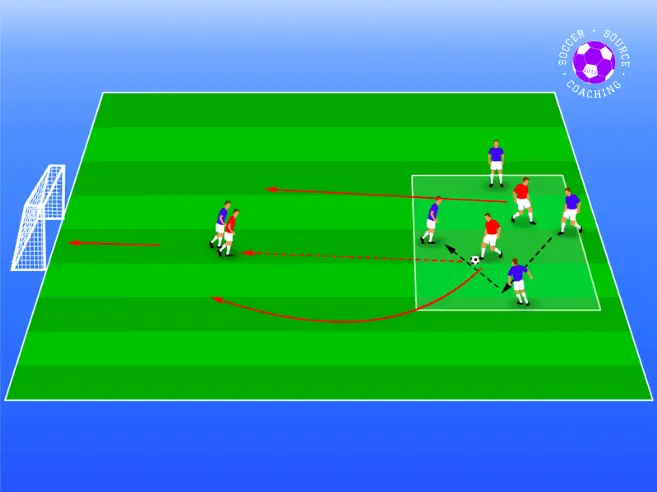 There are 4 red players keeping the soccer ball from 2 blue players in the square. The 2 blue players are counter-attacking in soccer to score a goal