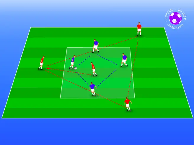 in the middle there is a 4v1 rondo. The defender is trying to win the ball and pass to their teammates in the bigger area