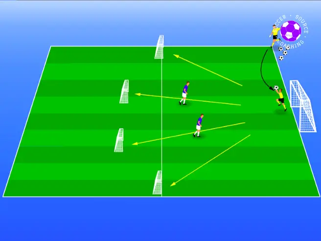 One goalkeeper is crossing the ball to the other goalkeeper. The goalkeeper receive the cross is trying to score in the pug goals while 2 defenders are trying to stop them