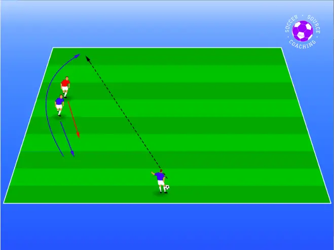 An attacker is creating space in soccer by checking in short to receive the ball 