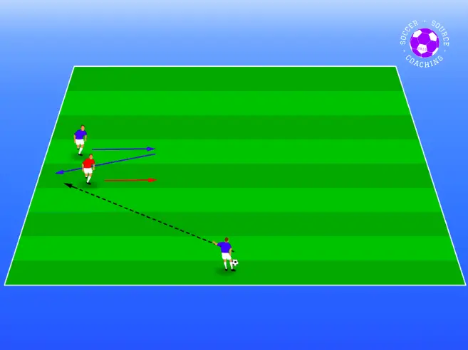 An attacker is creating space in soccer by checking inside to receive the ball wide