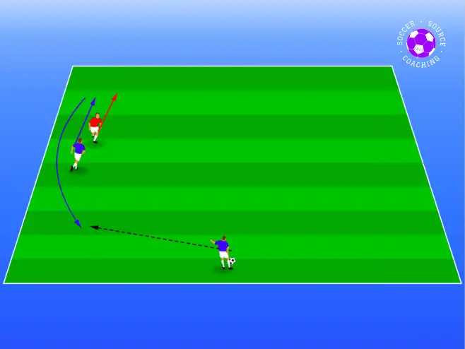An attacker is creating space in soccer by checking out to receive the ball short