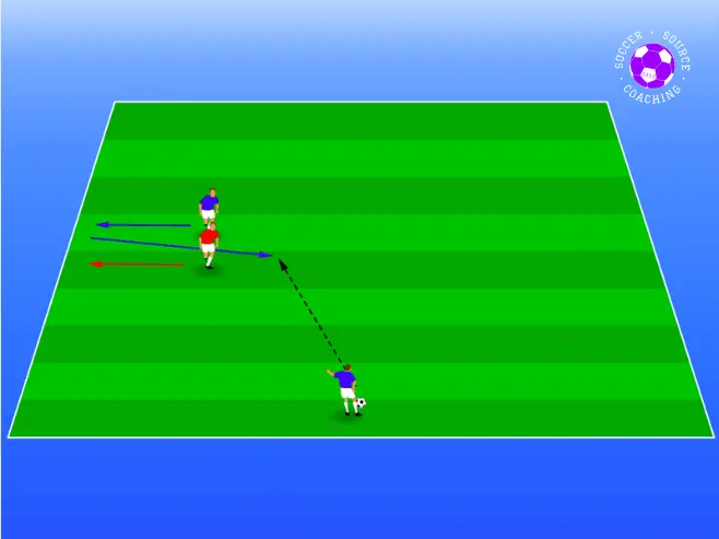 An attacker is creating space in soccer by checking outside to receive the ball inside
