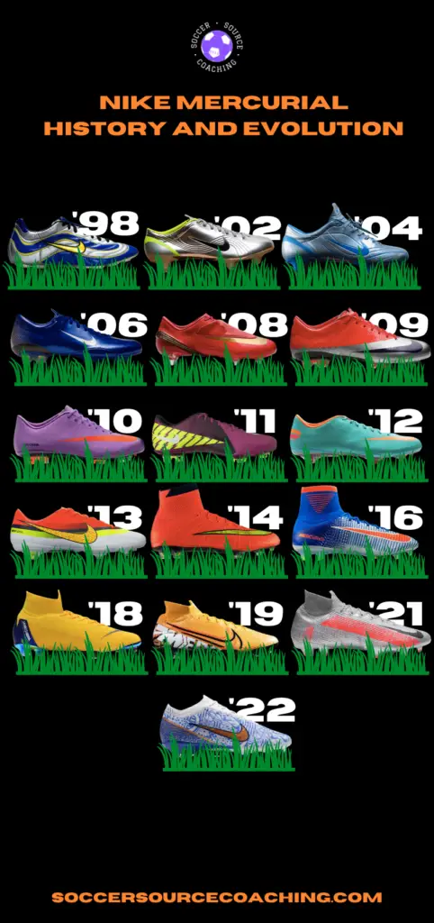 This shows the Nike Mercurial history with all the mercurial soccer cleat designs from 1998 to 2022
