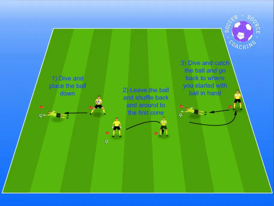 A soccer drill that combines agility and diving