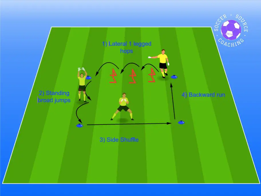 a goalkeeper agility drill where the goalkeeper is performing, lateral hops, broad jumps, side shuffle and backward shuffle