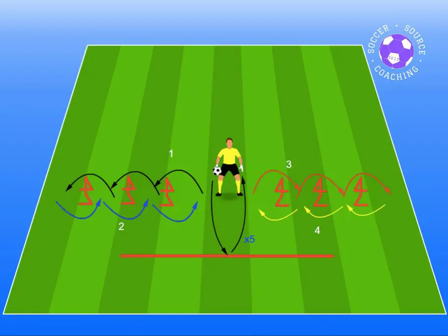 a goalkeeper agility drill performing lateral steps over mini hurdles then throwing and catching a soccer ball at a wall